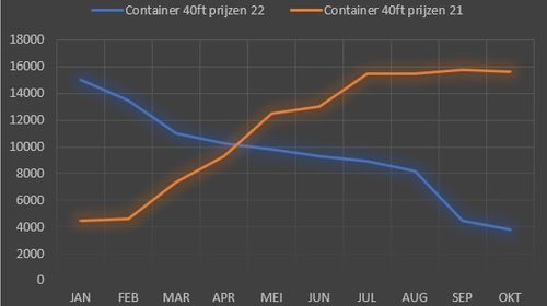 container prijzen 2022 okt